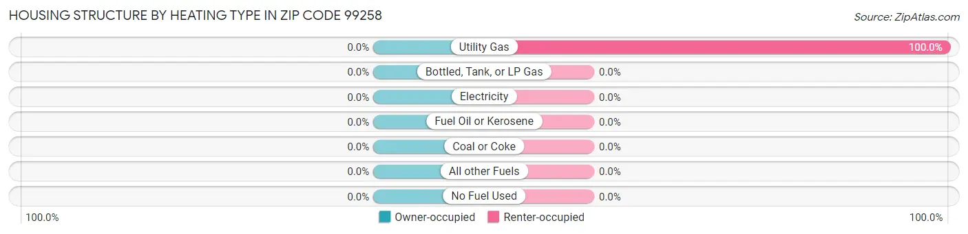 Housing Structure by Heating Type in Zip Code 99258