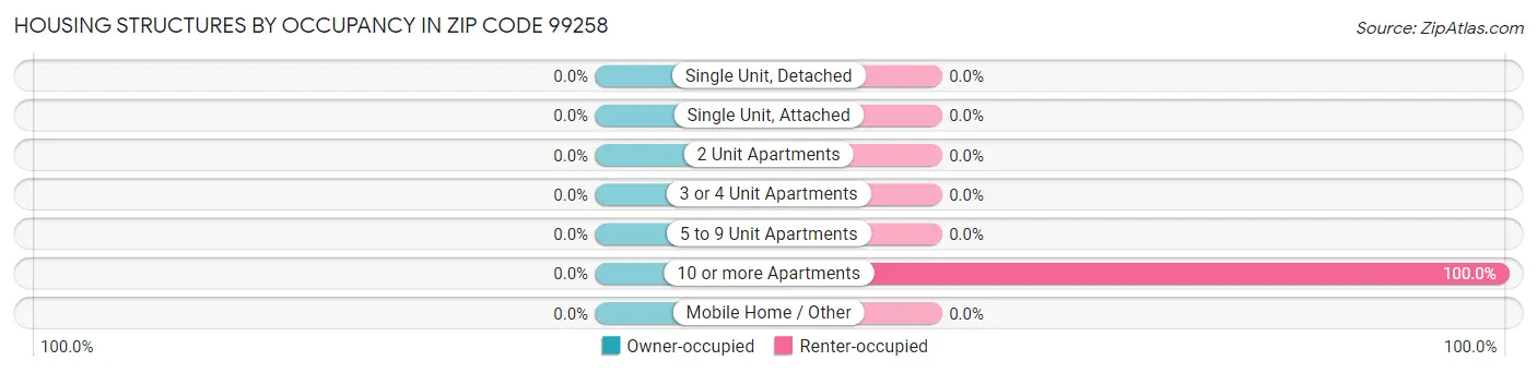 Housing Structures by Occupancy in Zip Code 99258