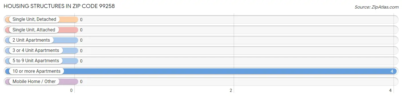 Housing Structures in Zip Code 99258