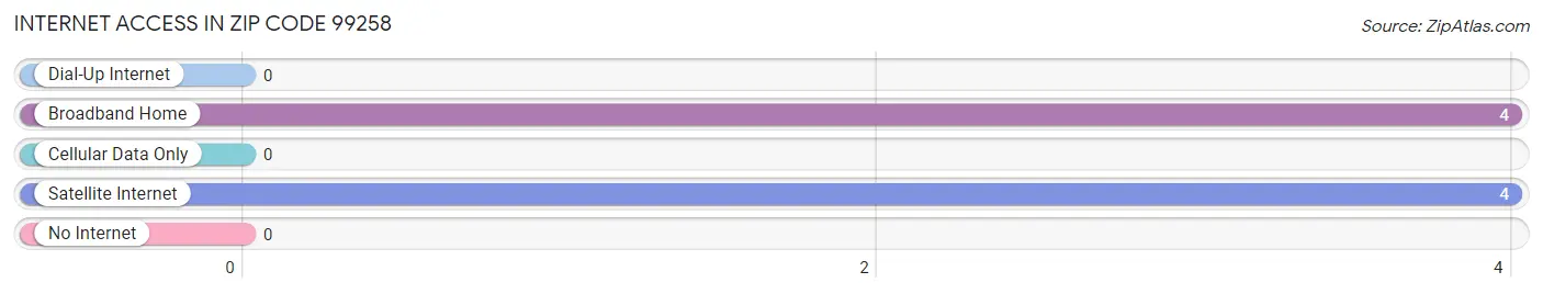 Internet Access in Zip Code 99258