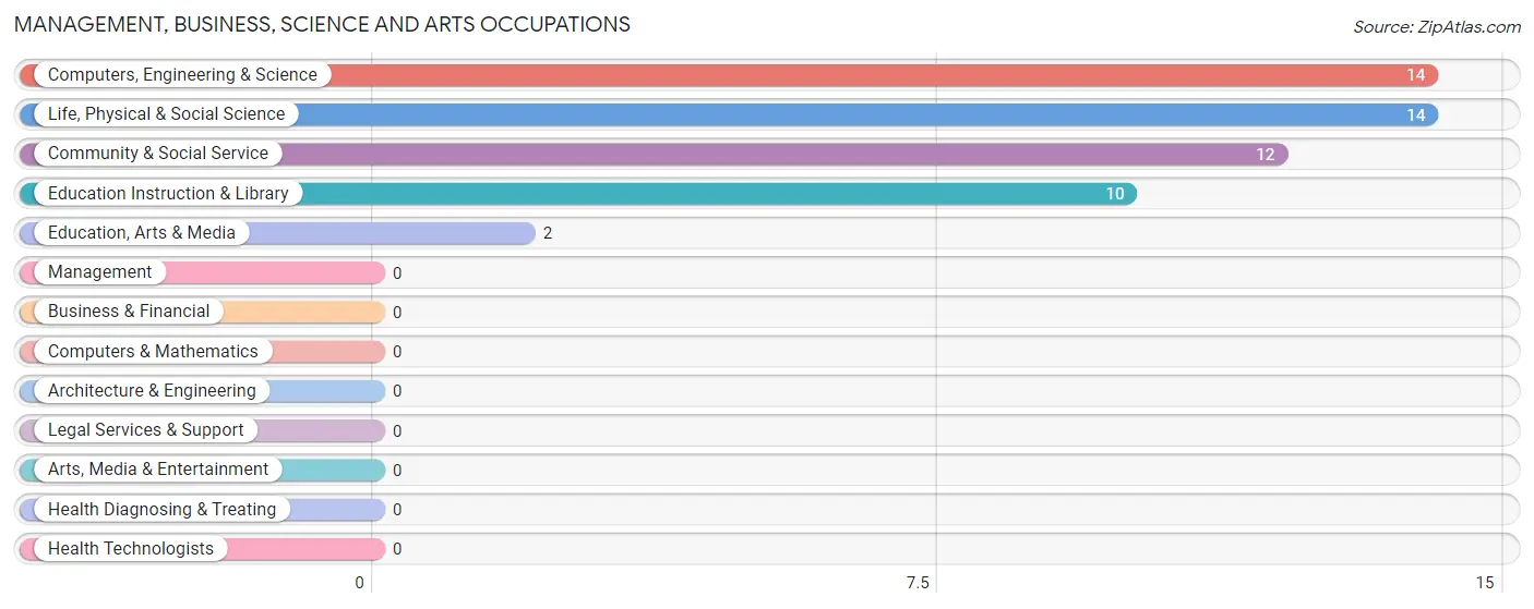 Management, Business, Science and Arts Occupations in Zip Code 99258