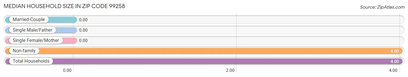 Median Household Size in Zip Code 99258