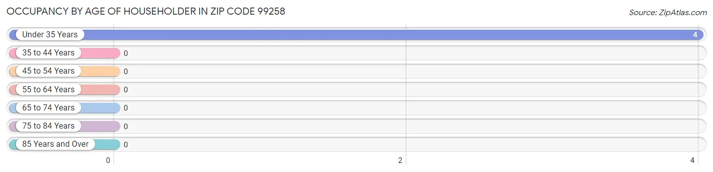 Occupancy by Age of Householder in Zip Code 99258