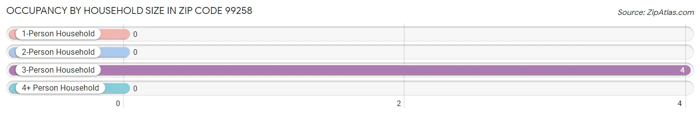 Occupancy by Household Size in Zip Code 99258