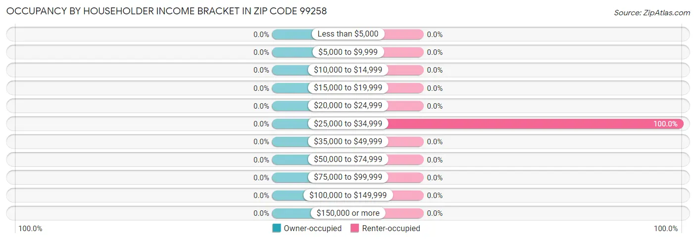 Occupancy by Householder Income Bracket in Zip Code 99258