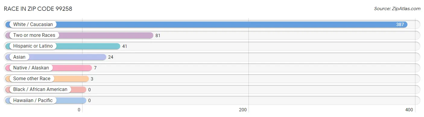 Race in Zip Code 99258