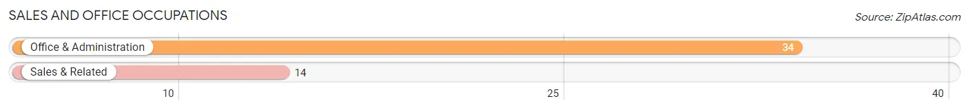 Sales and Office Occupations in Zip Code 99258