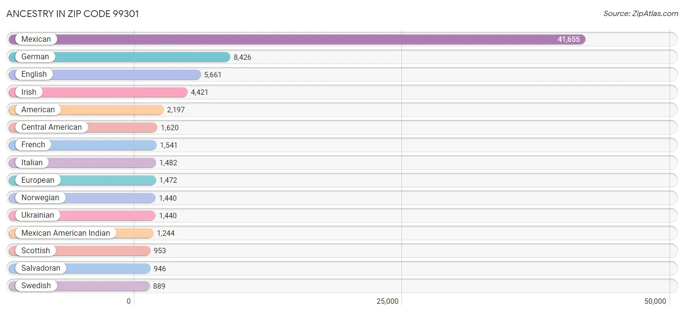 Ancestry in Zip Code 99301