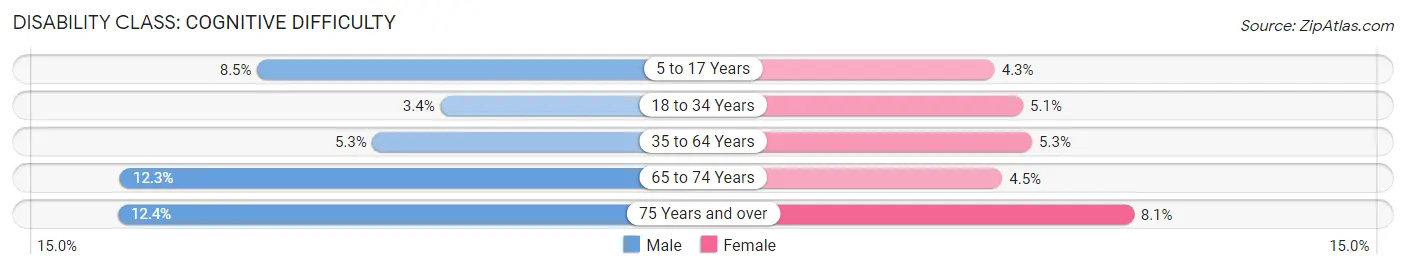 Disability in Zip Code 99301: <span>Cognitive Difficulty</span>