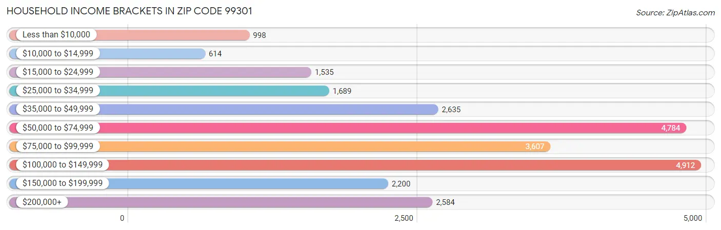 Household Income Brackets in Zip Code 99301