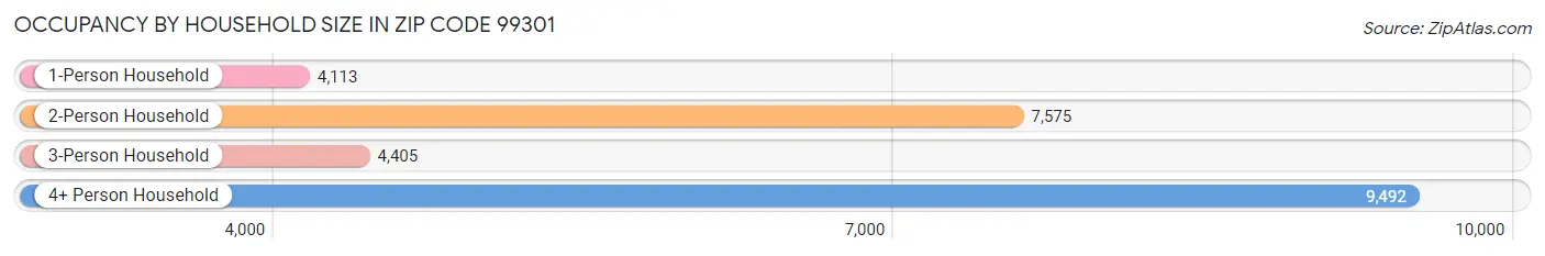 Occupancy by Household Size in Zip Code 99301