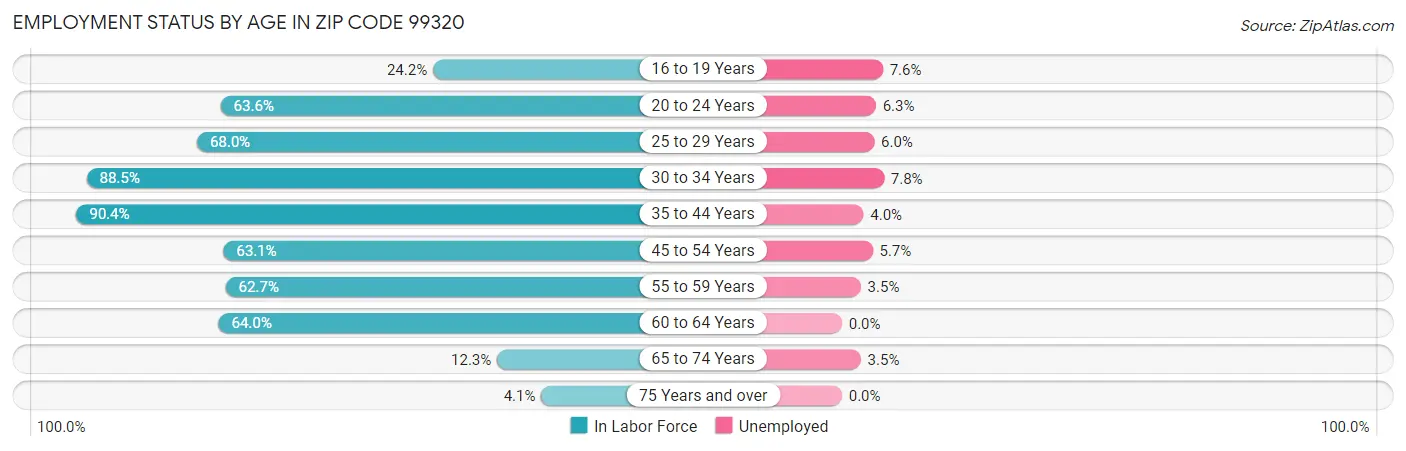 Employment Status by Age in Zip Code 99320