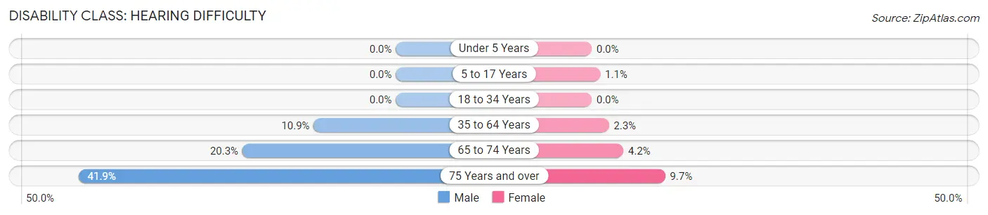 Disability in Zip Code 99320: <span>Hearing Difficulty</span>