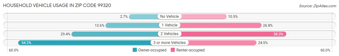 Household Vehicle Usage in Zip Code 99320