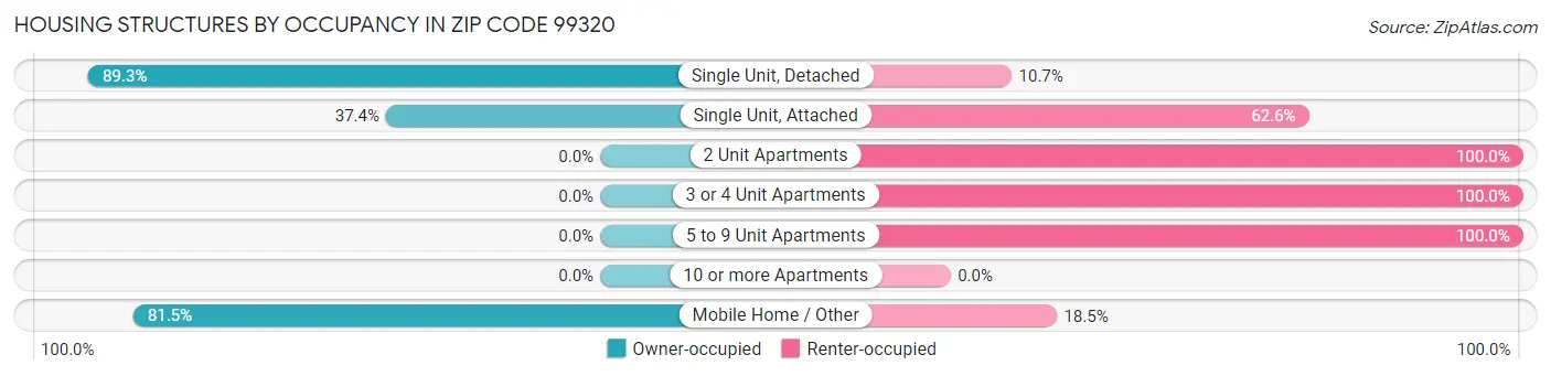 Housing Structures by Occupancy in Zip Code 99320