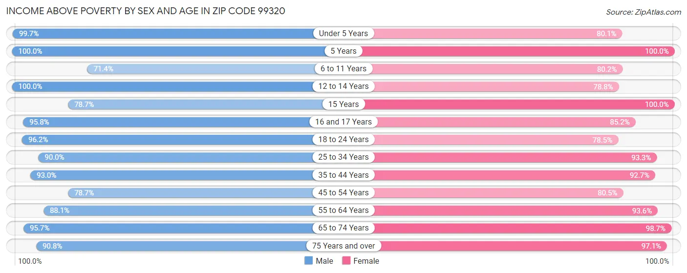 Income Above Poverty by Sex and Age in Zip Code 99320