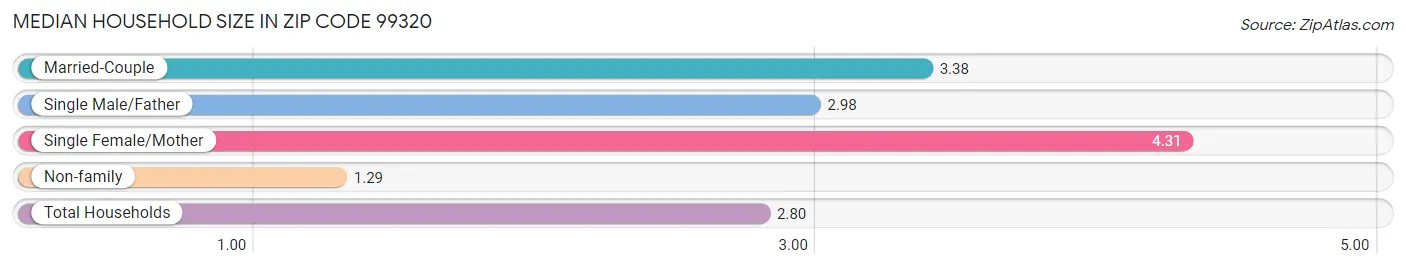 Median Household Size in Zip Code 99320