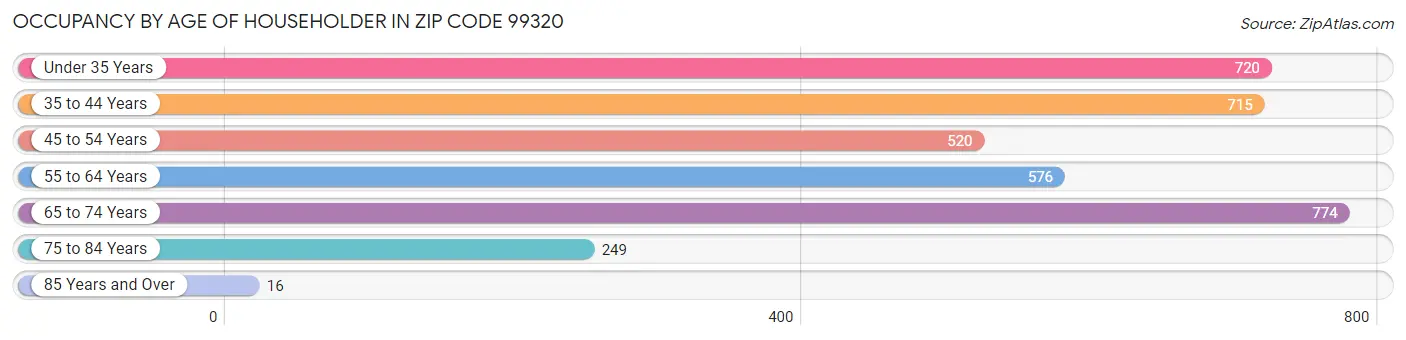 Occupancy by Age of Householder in Zip Code 99320