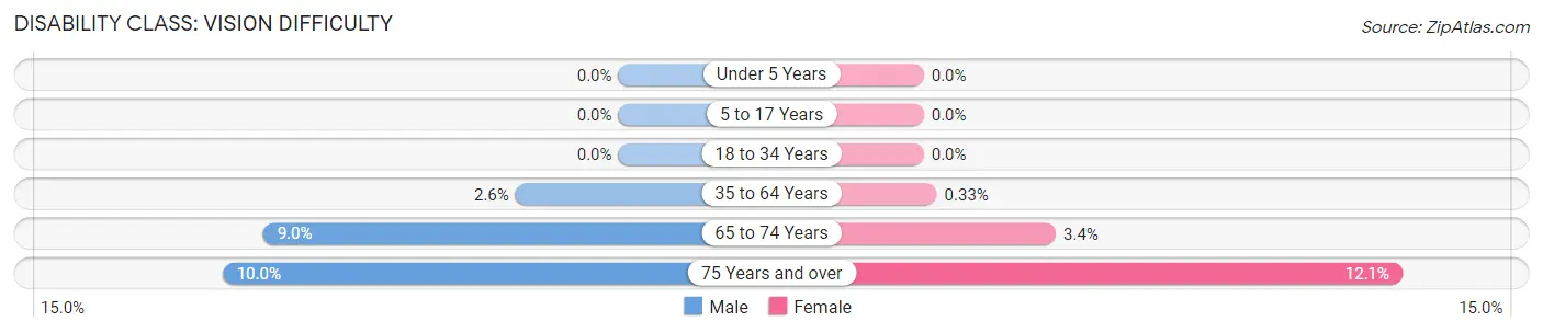 Disability in Zip Code 99320: <span>Vision Difficulty</span>