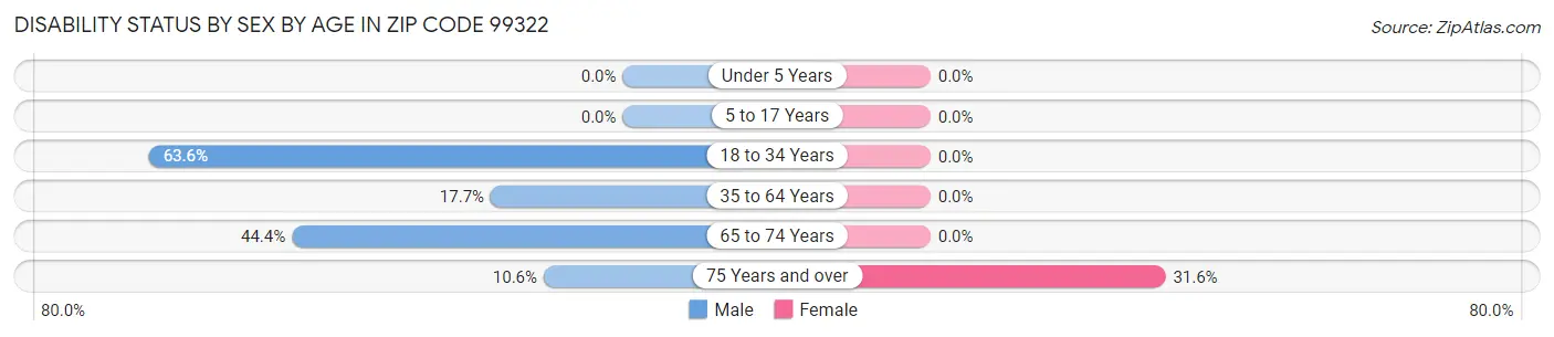 Disability Status by Sex by Age in Zip Code 99322