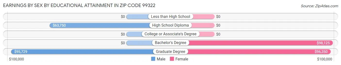Earnings by Sex by Educational Attainment in Zip Code 99322