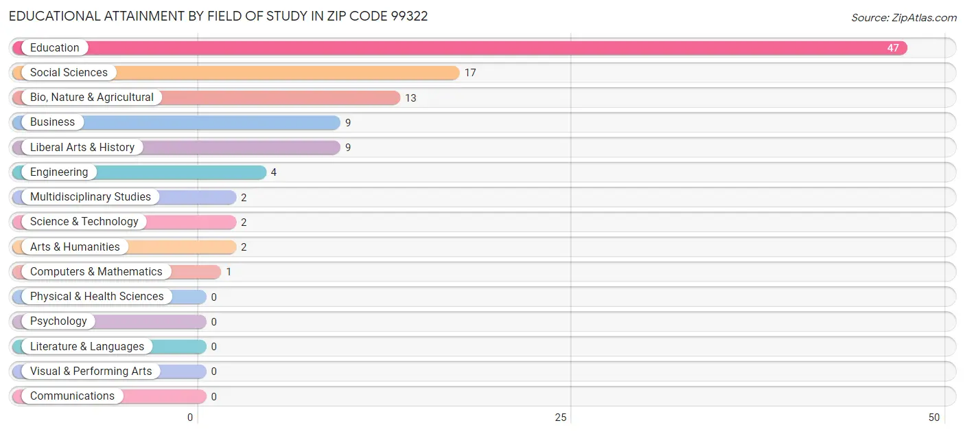 Educational Attainment by Field of Study in Zip Code 99322