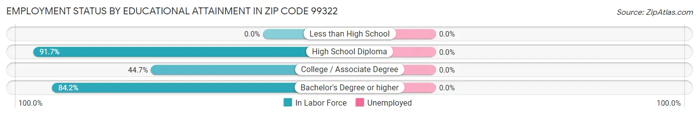 Employment Status by Educational Attainment in Zip Code 99322