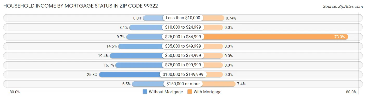 Household Income by Mortgage Status in Zip Code 99322
