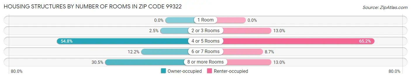 Housing Structures by Number of Rooms in Zip Code 99322