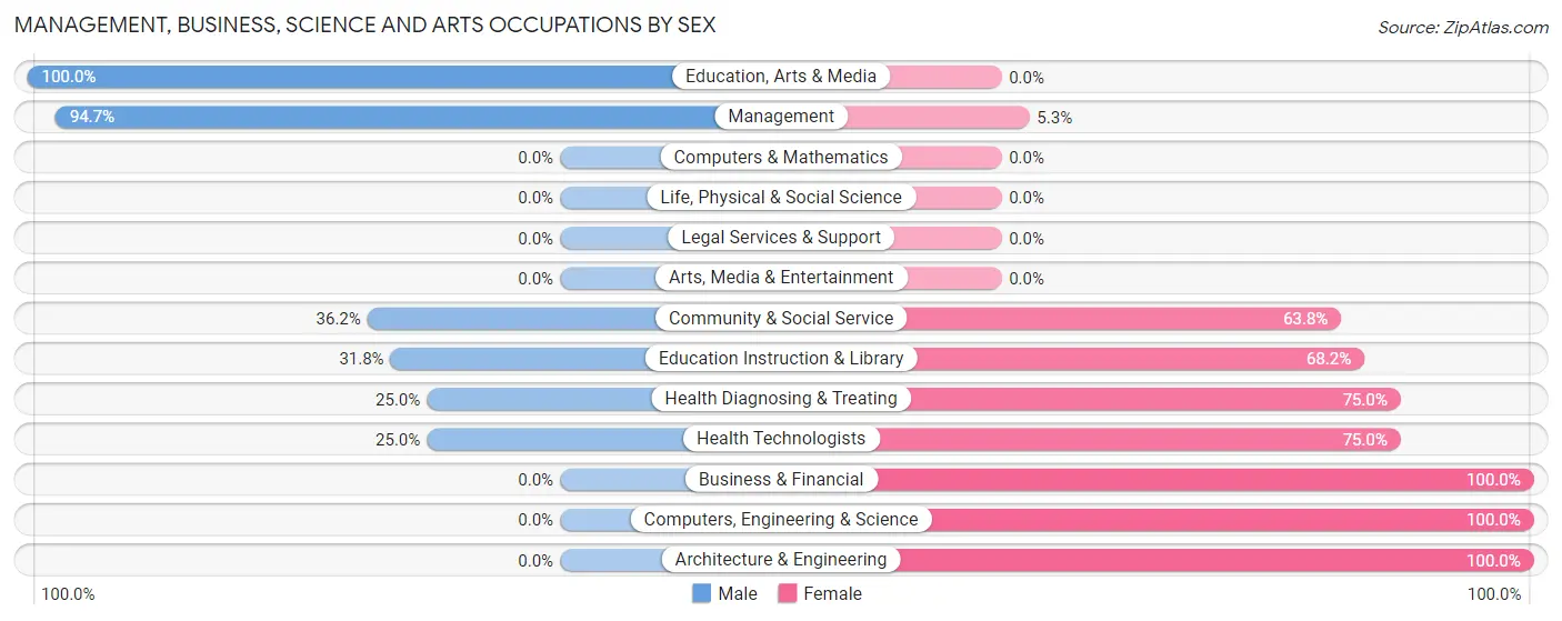 Management, Business, Science and Arts Occupations by Sex in Zip Code 99322