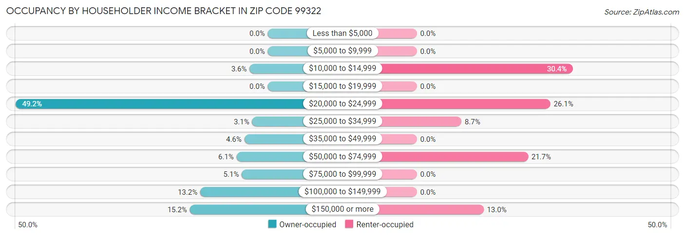Occupancy by Householder Income Bracket in Zip Code 99322