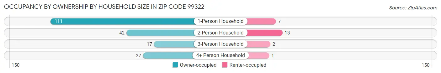 Occupancy by Ownership by Household Size in Zip Code 99322