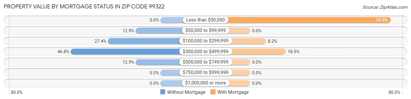 Property Value by Mortgage Status in Zip Code 99322