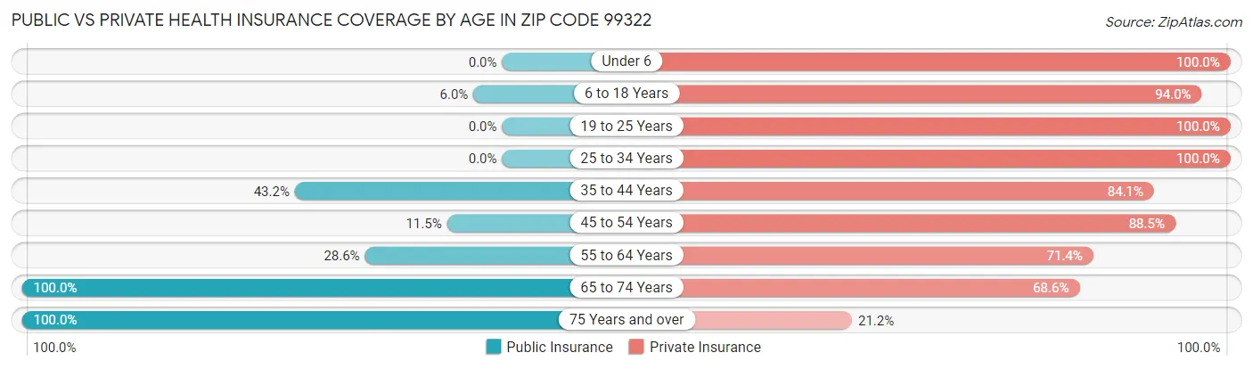 Public vs Private Health Insurance Coverage by Age in Zip Code 99322