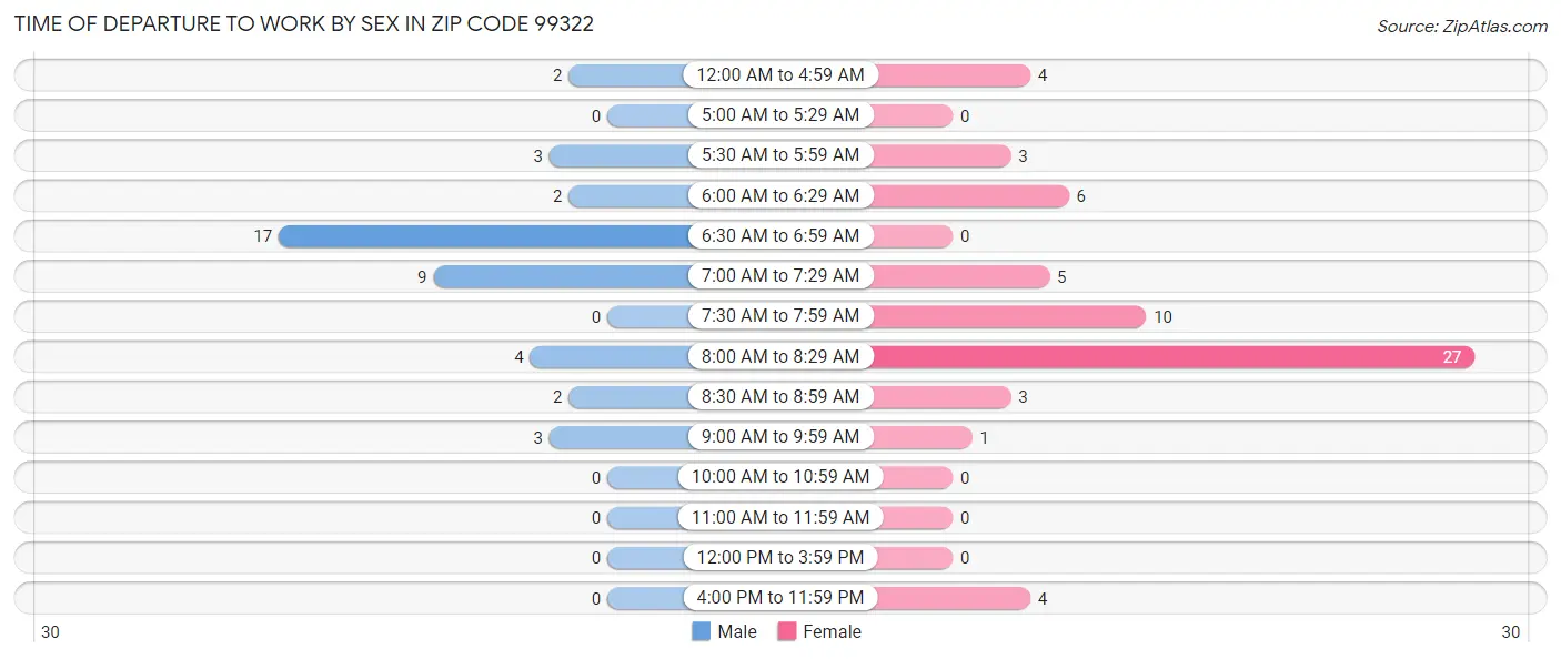 Time of Departure to Work by Sex in Zip Code 99322