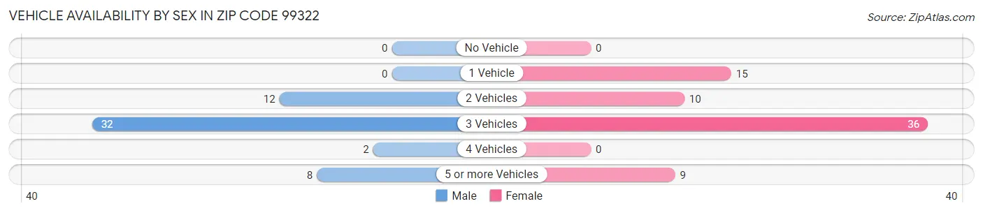 Vehicle Availability by Sex in Zip Code 99322