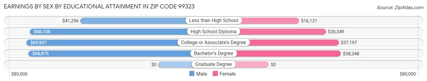 Earnings by Sex by Educational Attainment in Zip Code 99323