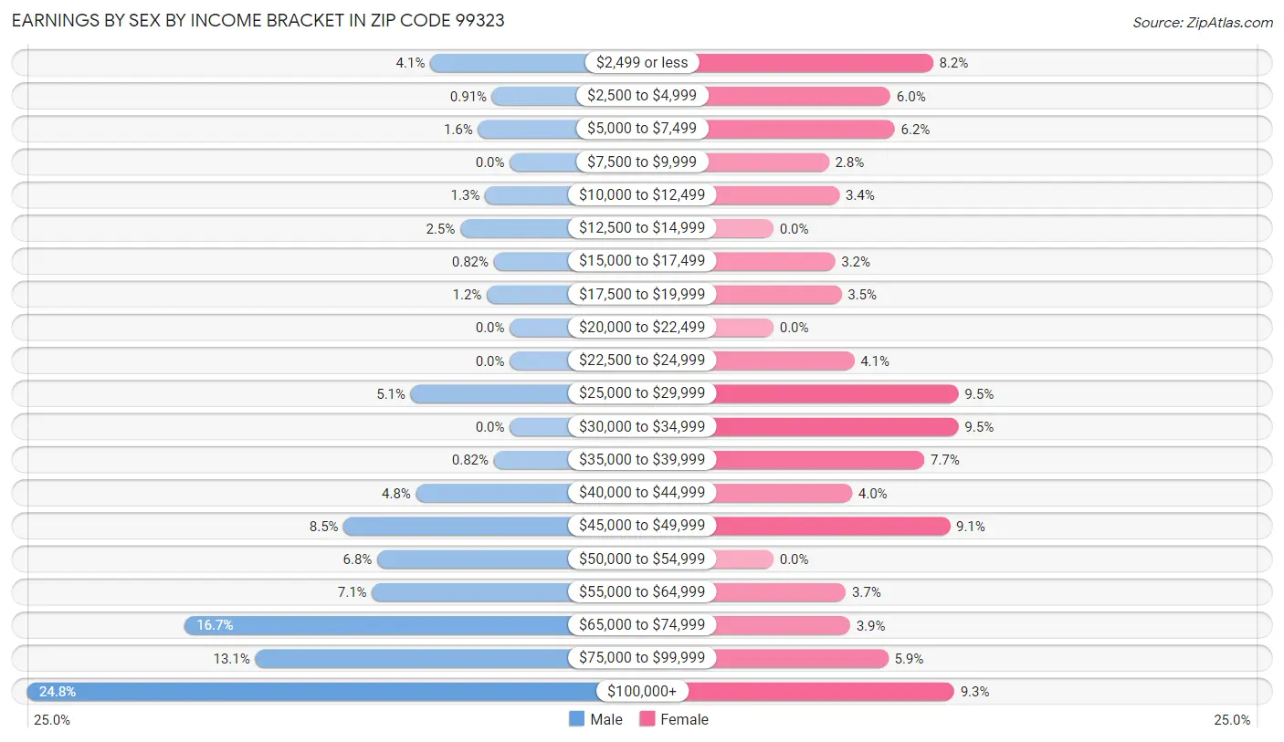 Earnings by Sex by Income Bracket in Zip Code 99323