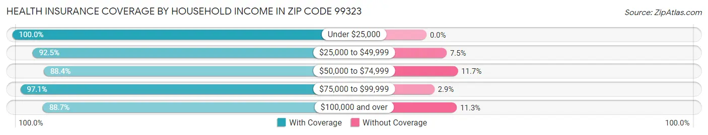 Health Insurance Coverage by Household Income in Zip Code 99323