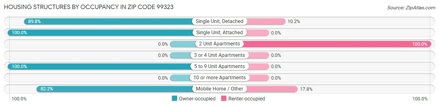 Housing Structures by Occupancy in Zip Code 99323