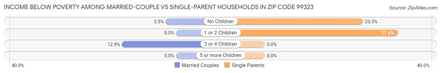 Income Below Poverty Among Married-Couple vs Single-Parent Households in Zip Code 99323