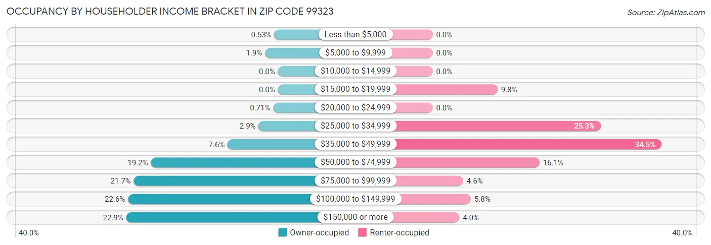 Occupancy by Householder Income Bracket in Zip Code 99323