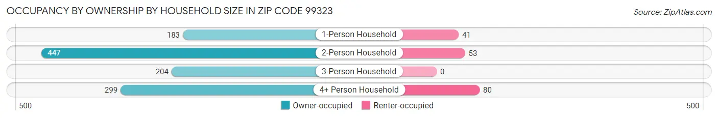 Occupancy by Ownership by Household Size in Zip Code 99323