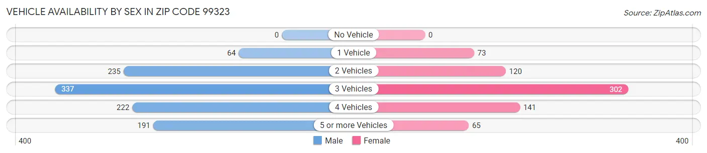 Vehicle Availability by Sex in Zip Code 99323