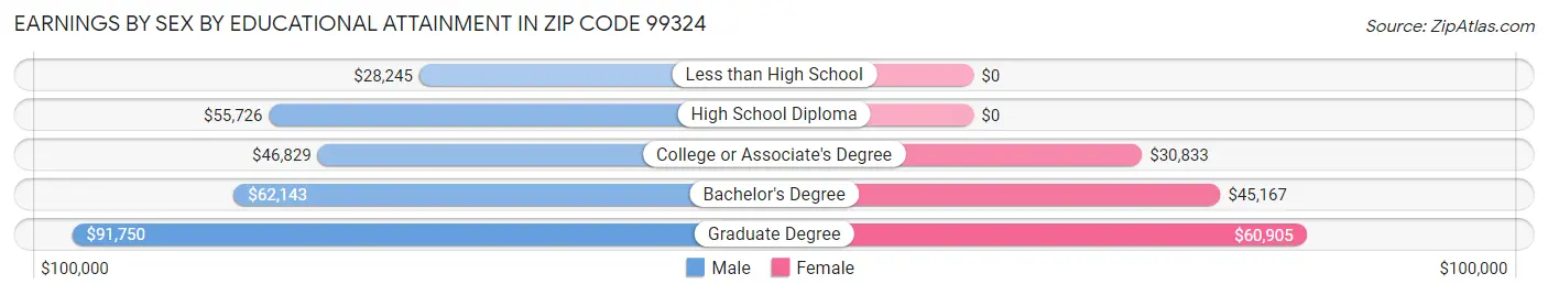 Earnings by Sex by Educational Attainment in Zip Code 99324