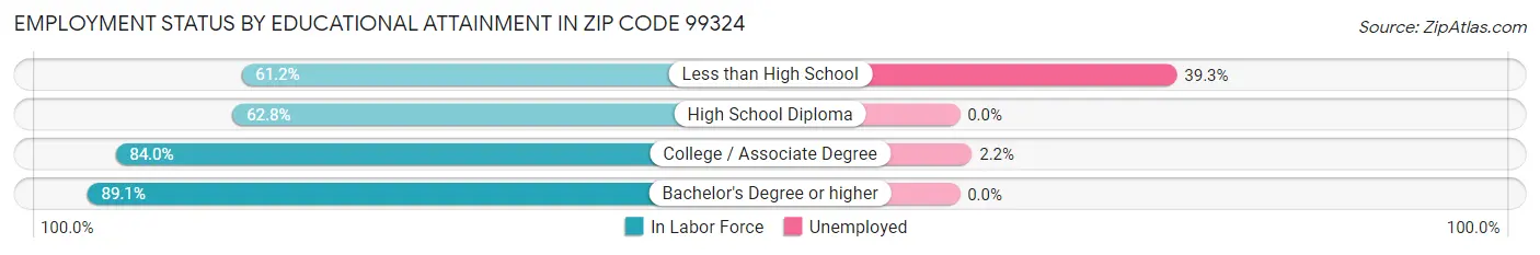 Employment Status by Educational Attainment in Zip Code 99324