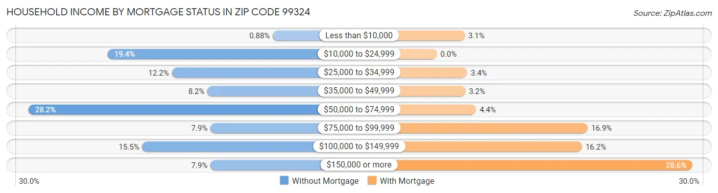 Household Income by Mortgage Status in Zip Code 99324