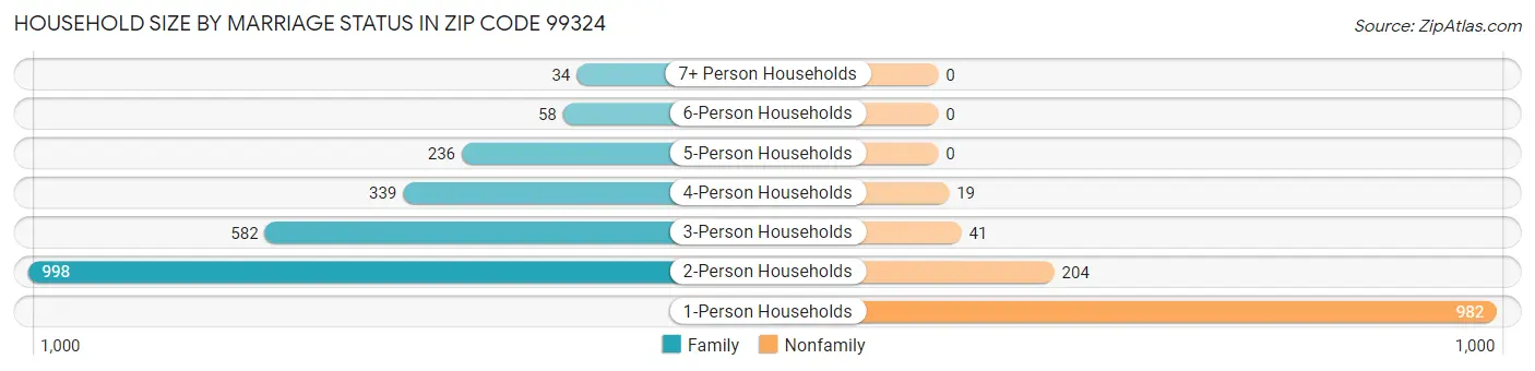 Household Size by Marriage Status in Zip Code 99324