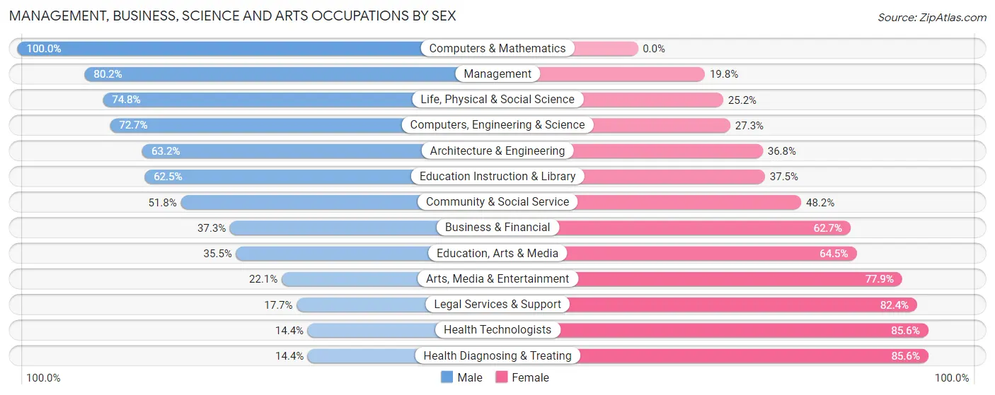 Management, Business, Science and Arts Occupations by Sex in Zip Code 99324