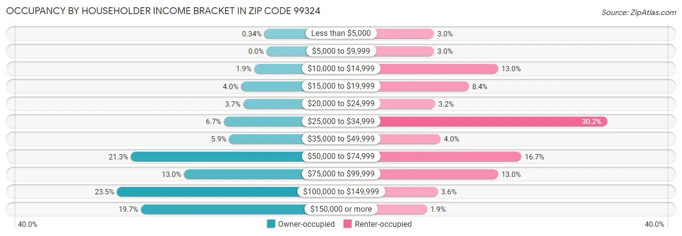 Occupancy by Householder Income Bracket in Zip Code 99324